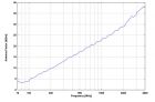 VUSLP 9111 E - Typical Antenna Factor